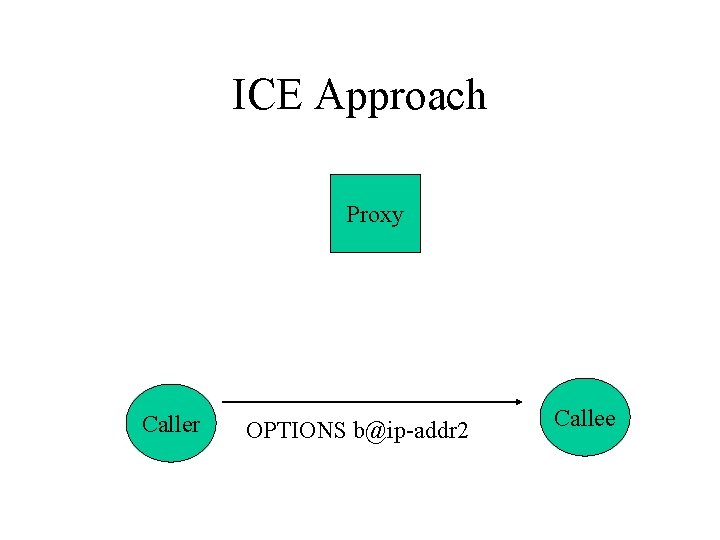 ICE Approach Proxy Caller OPTIONS b@ip-addr 2 Callee 