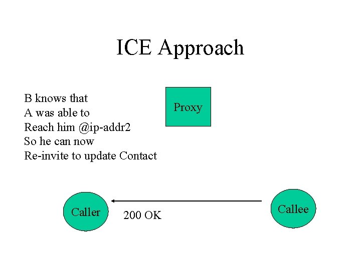 ICE Approach B knows that A was able to Reach him @ip-addr 2 So