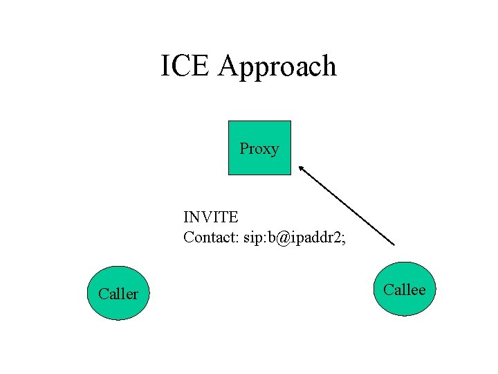 ICE Approach Proxy INVITE Contact: sip: b@ipaddr 2; Caller Callee 