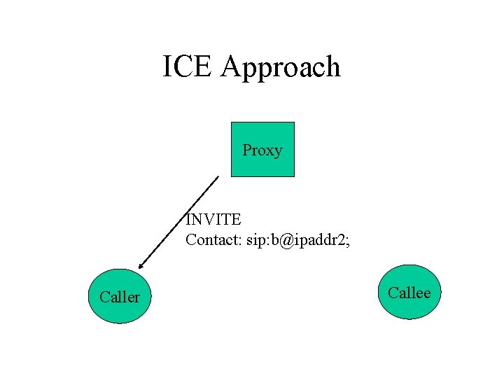 ICE Approach Proxy INVITE Contact: sip: b@ipaddr 2; Caller Callee 