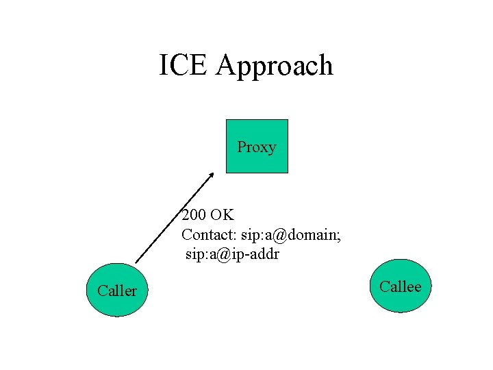 ICE Approach Proxy 200 OK Contact: sip: a@domain; sip: a@ip-addr Callee 