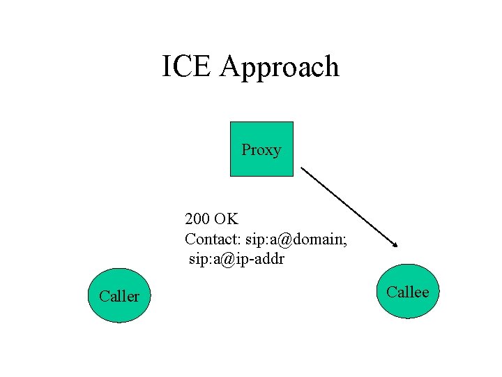 ICE Approach Proxy 200 OK Contact: sip: a@domain; sip: a@ip-addr Callee 