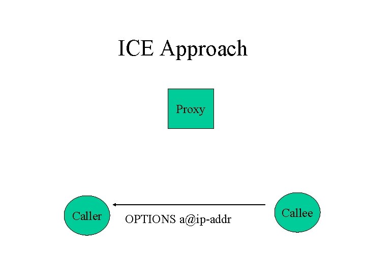 ICE Approach Proxy Caller OPTIONS a@ip-addr Callee 