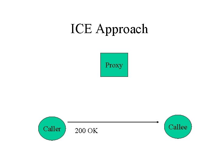 ICE Approach Proxy Caller 200 OK Callee 