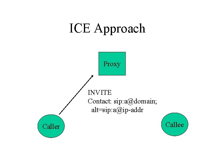 ICE Approach Proxy INVITE Contact: sip: a@domain; alt=sip: a@ip-addr Callee 