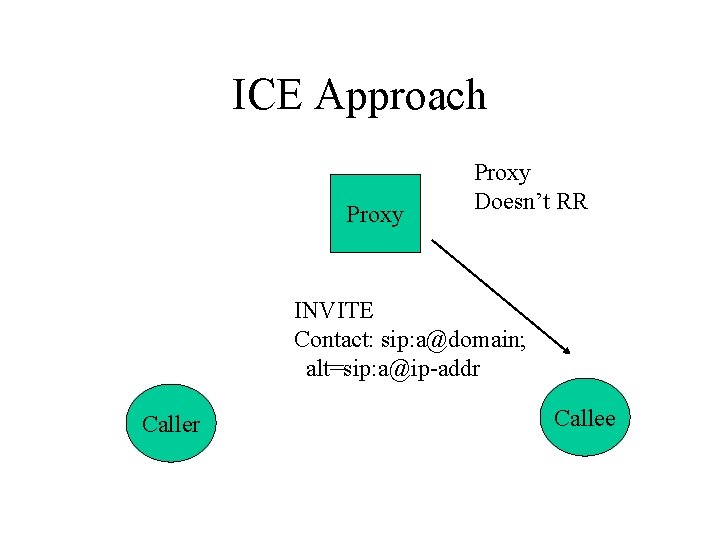 ICE Approach Proxy Doesn’t RR INVITE Contact: sip: a@domain; alt=sip: a@ip-addr Callee 