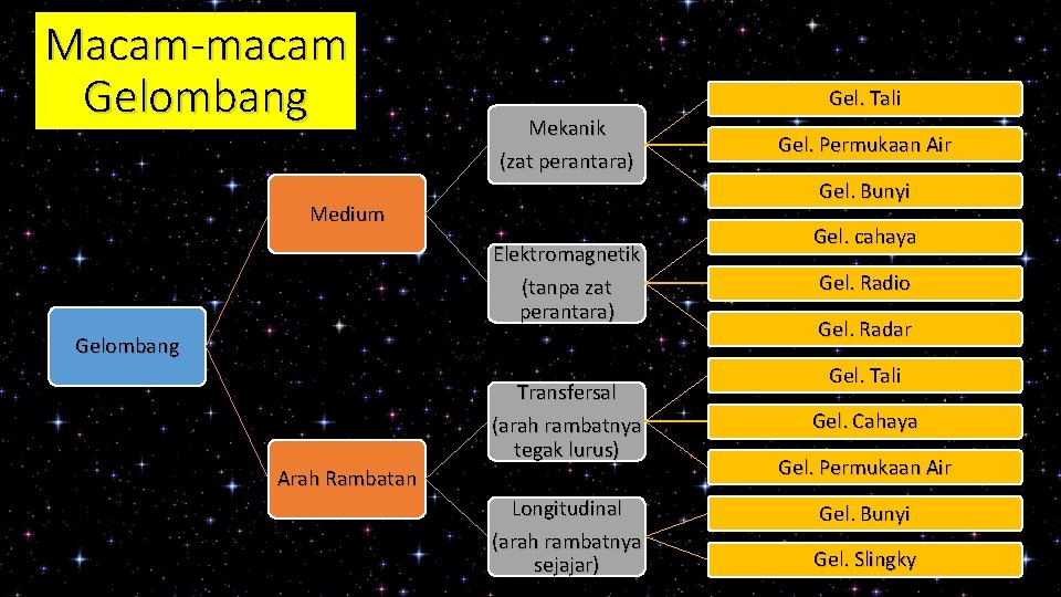 Macam-macam Gelombang Gel. Tali Mekanik (zat perantara) Gel. Permukaan Air Gel. Bunyi Medium Elektromagnetik