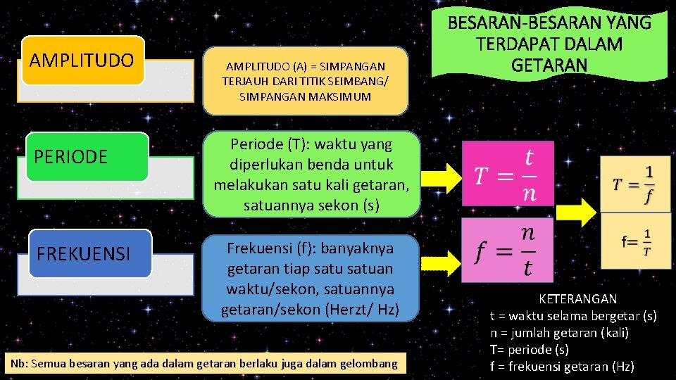 AMPLITUDO PERIODE AMPLITUDO (A) = SIMPANGAN TERJAUH DARI TITIK SEIMBANG/ SIMPANGAN MAKSIMUM Periode (T):