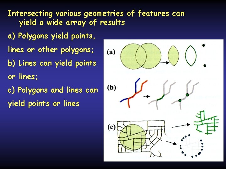 Intersecting various geometries of features can yield a wide array of results a) Polygons Intersecting various geometries of features can yield a wide array of results a) Polygons