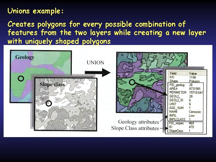 Unions example: Creates polygons for every possible combination of features from the two layers Unions example: Creates polygons for every possible combination of features from the two layers
