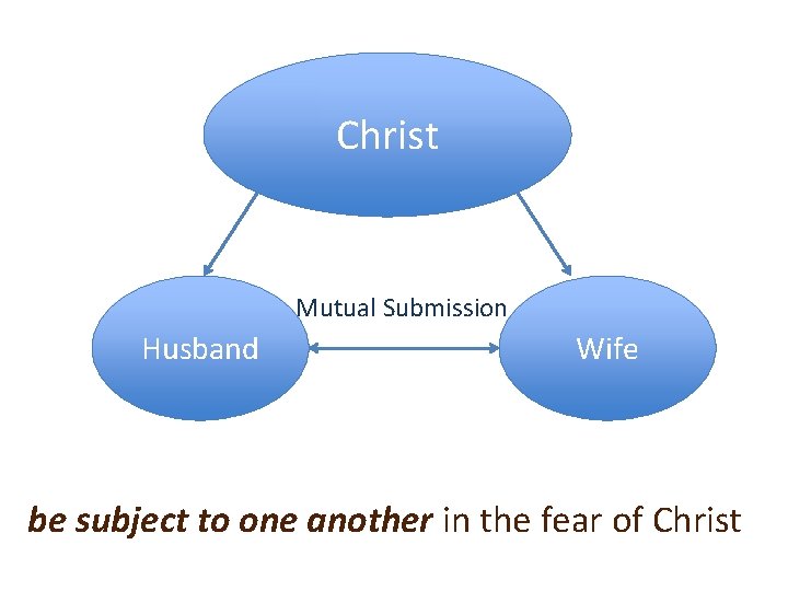 Christ Mutual Submission Husband Wife be subject to one another in the fear of