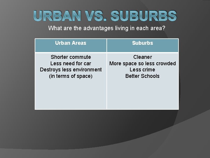 URBAN VS. SUBURBS What are the advantages living in each area? Urban Areas Suburbs