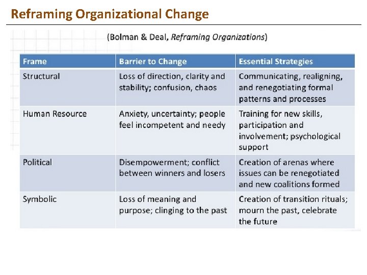 Reframing Organizational Change 