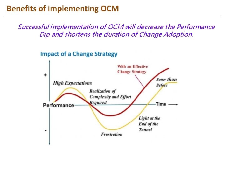 Benefits of implementing OCM Successful implementation of OCM will decrease the Performance Dip and