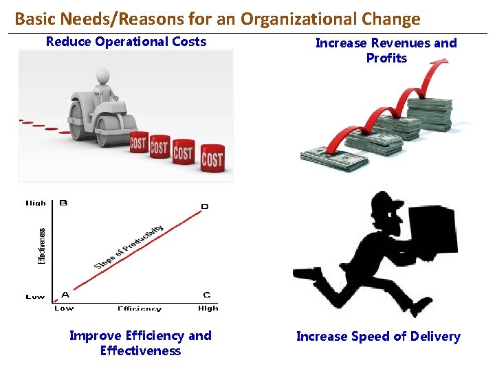 Basic Needs/Reasons for an Organizational Change Reduce Operational Costs Improve Efficiency and Effectiveness Increase