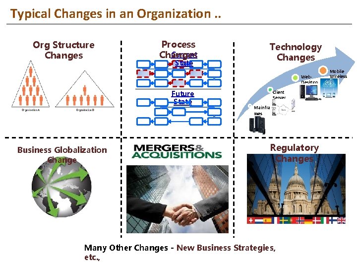 Typical Changes in an Organization. . Org Structure Changes Process Current Changes State Technology