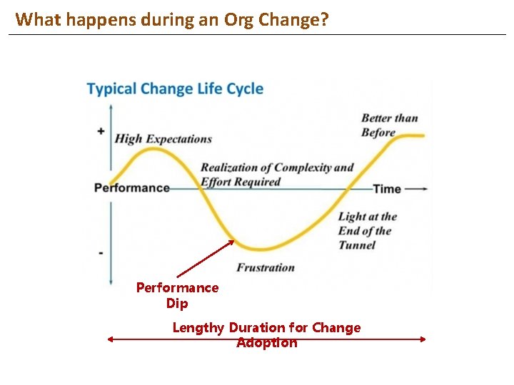 What happens during an Org Change? Performance Dip Lengthy Duration for Change Adoption 