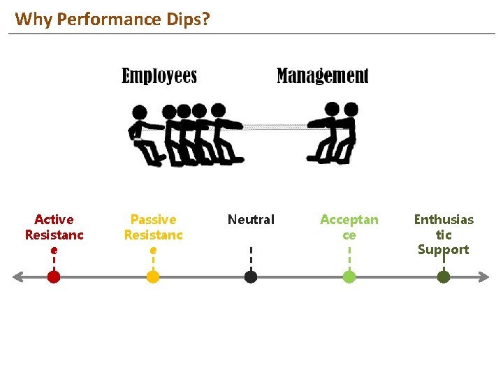 Why Performance Dips? Active Resistanc e Passive Resistanc e Neutral Acceptan ce Enthusias tic