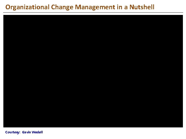 Organizational Change Management in a Nutshell Courtesy: Gavin Wedell 