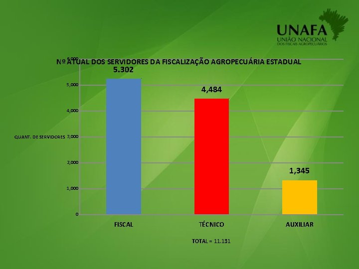 Nº 6, 000 ATUAL DOS SERVIDORES DA FISCALIZAÇÃO AGROPECUÁRIA ESTADUAL 5. 302 5, 000