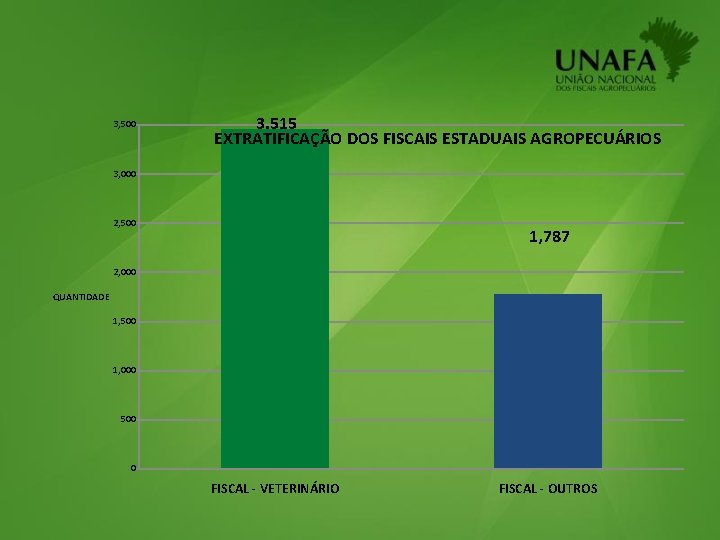 3, 500 3. 515 EXTRATIFICAÇÃO DOS FISCAIS ESTADUAIS AGROPECUÁRIOS 3, 000 2, 500 1,