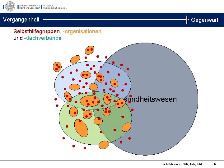 Vergangenheit Gegenwart Selbsthilfegruppen, -organisationen und -dachverbände Gesundheitswesen Selbsthilfekongress 2014, Berlin, Kofahl 16 