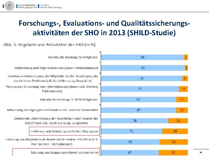 Forschungs-, Evaluations- und Qualitätssicherungsaktivitäten der SHO in 2013 (SHILD-Studie) Selbsthilfekongress 2014, Berlin, Kofahl 36