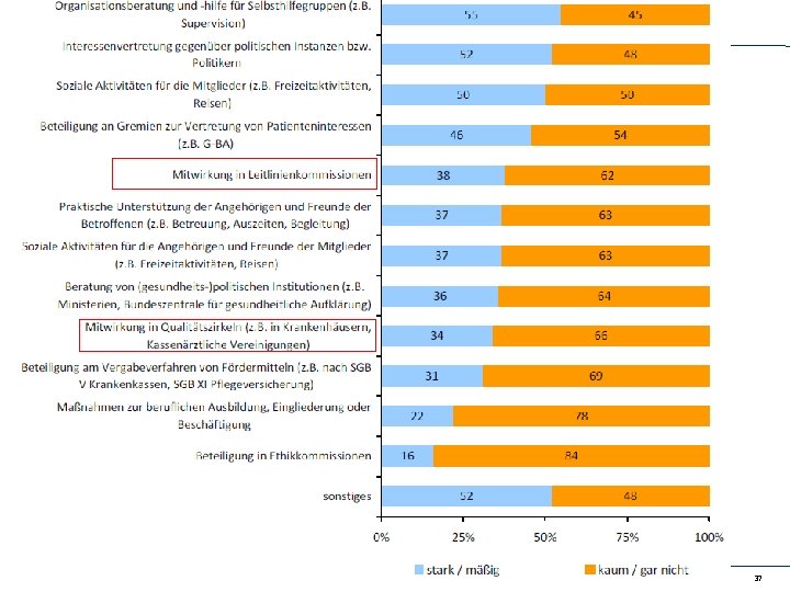 Forschungs-, Evaluations- und Qualitätssicherungsaktivitäten der SHO in 2013 Selbsthilfekongress 2014, Berlin, Kofahl 37 