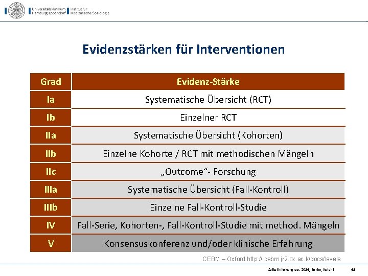 Evidenzstärken für Interventionen Grad Evidenz-Stärke Ia Systematische Übersicht (RCT) Ib Einzelner RCT IIa Systematische