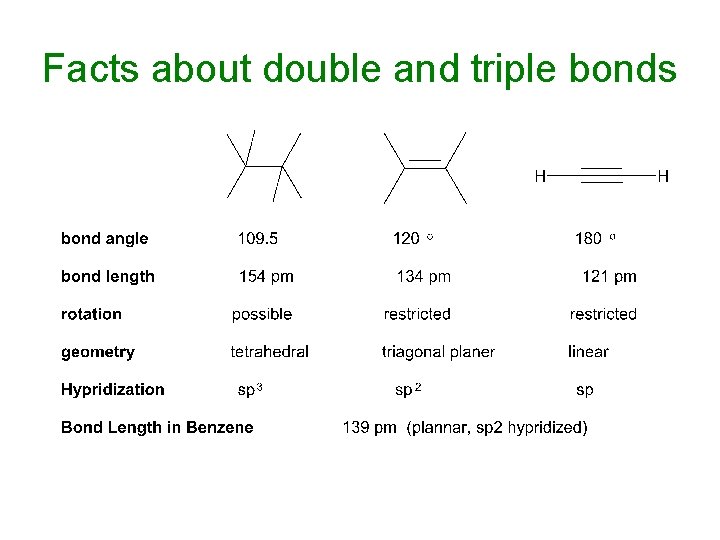 Facts about double and triple bonds 