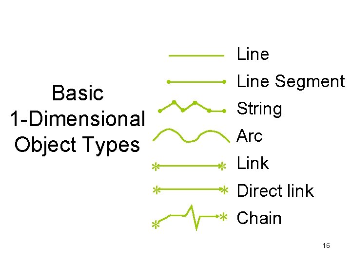 Line Segment Basic 1 -Dimensional Object Types String Arc * * * Link *