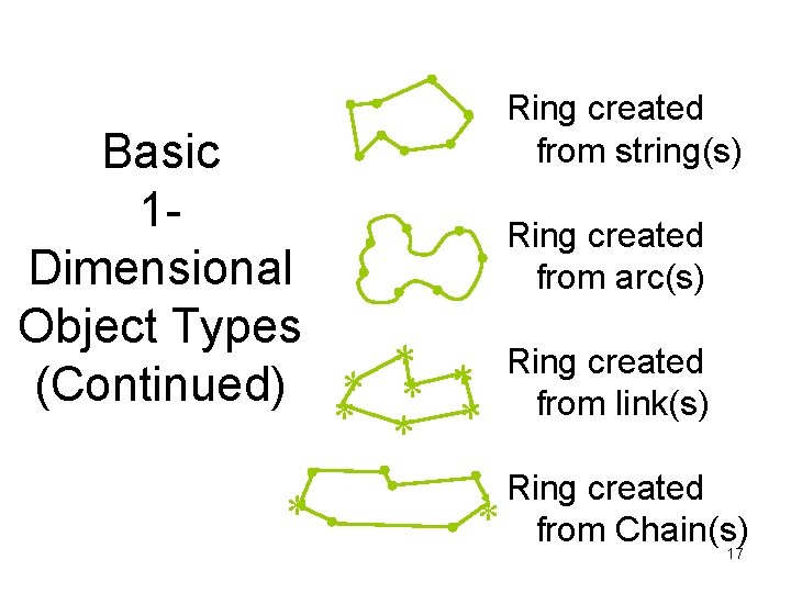 Basic 1 Dimensional Object Types * (Continued) * * * * Ring created from