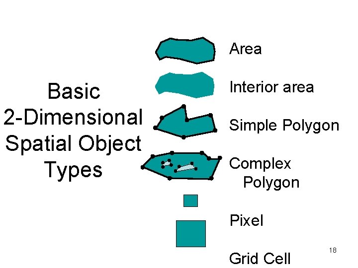 Area Basic 2 -Dimensional Spatial Object Types Interior area Simple Polygon Complex Polygon Pixel