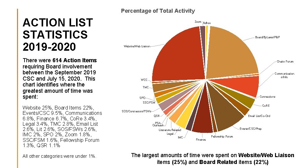 Percentage of Total Activity ACTION LIST STATISTICS 2019 -2020 There were 614 Action Items