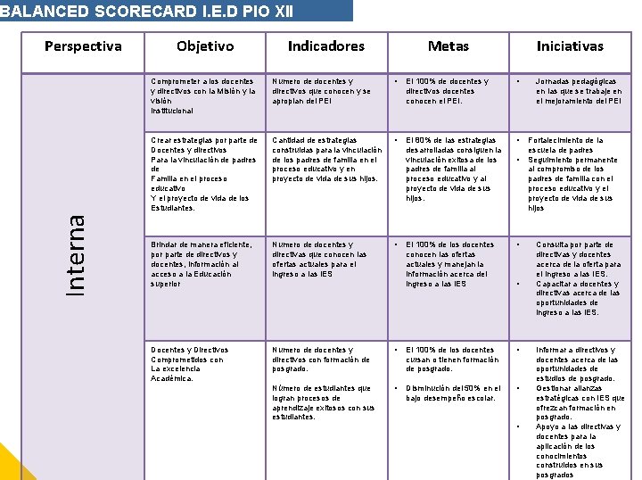 BALANCED SCORECARD I. E. D PIO XII BALANC Interna Perspectiva Objetivo Indicadores Metas Iniciativas