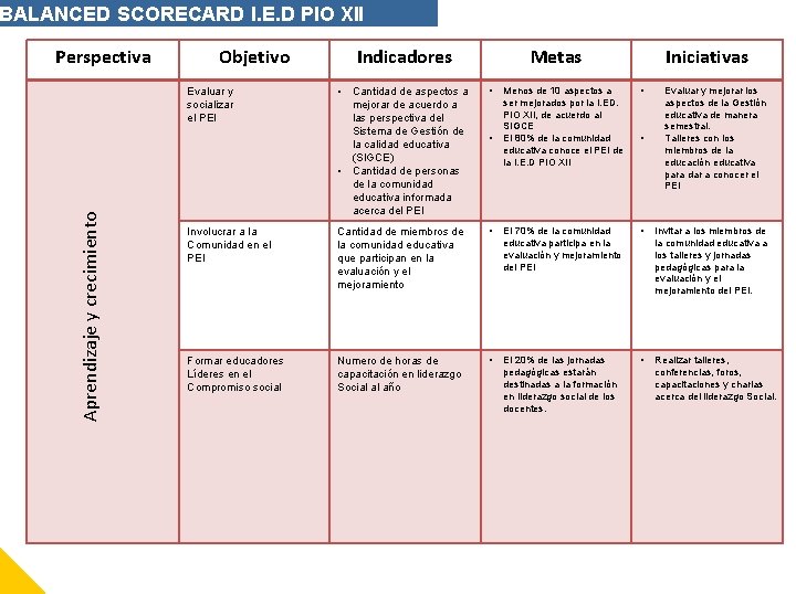 BALANCED SCORECARD I. E. D PIO XII BALANC Perspectiva Objetivo Metas • Cantidad de