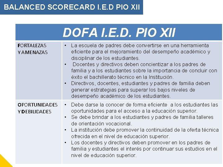 BALANCED SCORECARD I. E. D PIO XII DOFA I. E. D. PIO XII FORTALEZAS