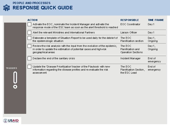 PEOPLE AND PROCESSES RESPONSE QUICK GUIDE ACTION TRIGGERS RESPONSIBLE TIME FRAME Activate the EOC,