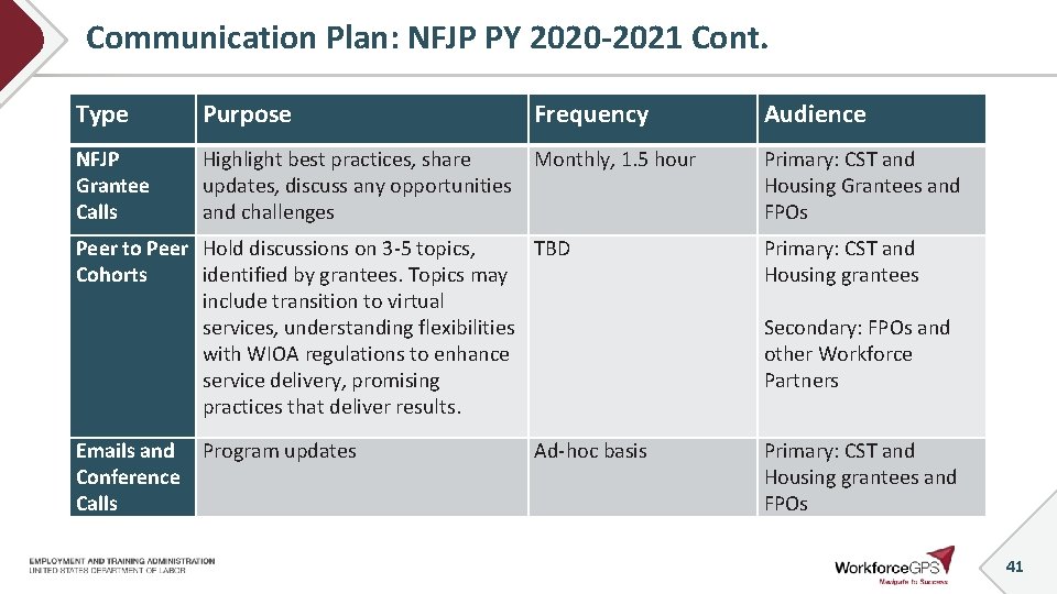 Communication Plan: NFJP PY 2020 -2021 Cont. Type Purpose Frequency NFJP Grantee Calls Highlight