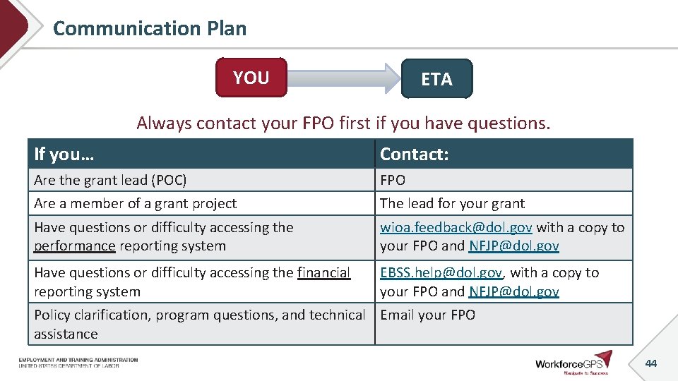 Communication Plan YOU ETA Always contact your FPO first if you have questions. If