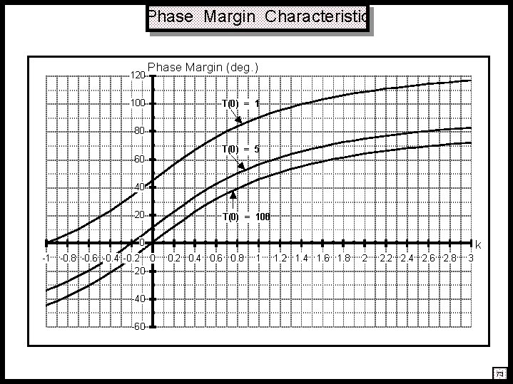 Phase Margin Characteristic 120 Phase Margin (deg. ) 100 T(0) = 1 80 60 Phase Margin Characteristic 120 Phase Margin (deg. ) 100 T(0) = 1 80 60