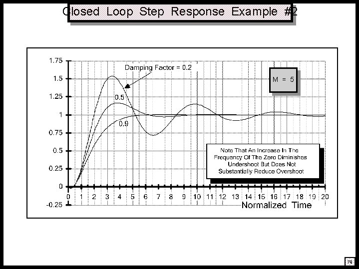 Closed Loop Step Response Example #2 M = 5 79 Closed Loop Step Response Example #2 M = 5 79