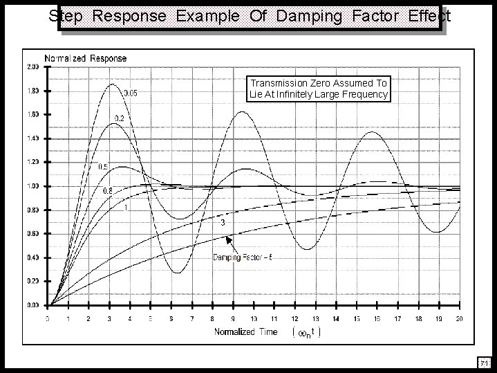 Step Response Example Of Damping Factor Effect Transmission Zero Assumed To Lie At Infinitely Step Response Example Of Damping Factor Effect Transmission Zero Assumed To Lie At Infinitely