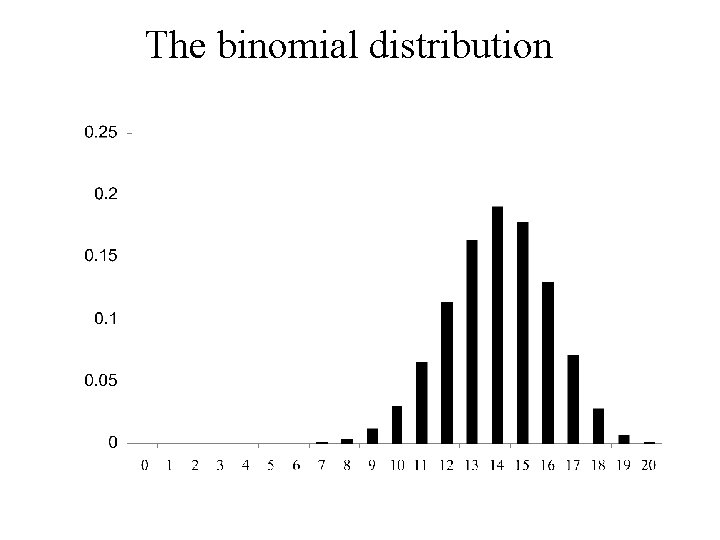 The binomial distribution 
