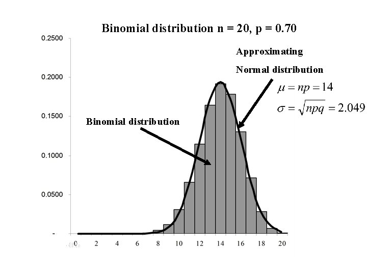 Binomial distribution n = 20, p = 0. 70 Approximating Normal distribution Binomial distribution