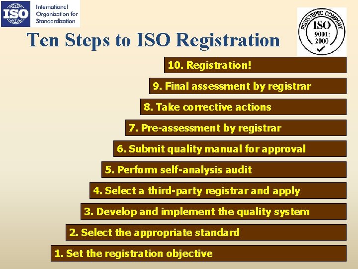 Ten Steps to ISO Registration 10. Registration! 9. Final assessment by registrar 8. Take