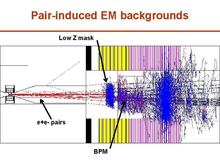 Pair-induced EM backgrounds Low Z mask e+e- pairs BPM 