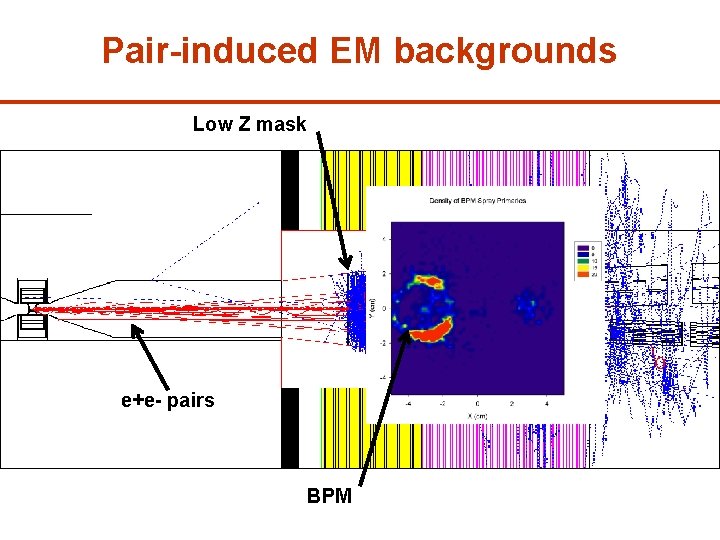 Pair-induced EM backgrounds Low Z mask e+e- pairs BPM 