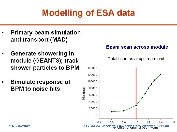 Modelling of ESA data • Primary beam simulation and transport (MAD) Beam scan across