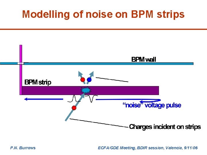 Modelling of noise on BPM strips P. N. Burrows ECFA/GDE Meeting, BDIR session, Valencia,